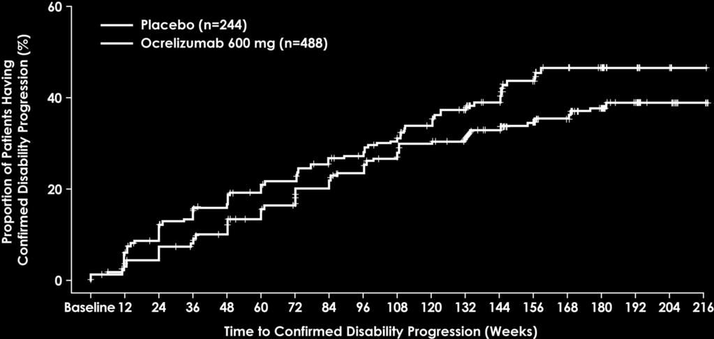 Patients with initial disability progression who discontinued treatment early with no confirmatory EDSS assessment were considered as having confirmed disability