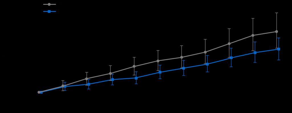 % Change from Baseline Walking Time (Mean, 95% CI) Secondary endpoint: Significant reduction in the progression rate of walking time Percent Change in Timed 25-Foot