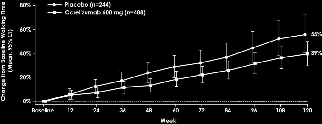 0404* *Analysis based on ITT population; p- value based non ranked ANCOVA at 120- week visit adjusted for baseline timed 25-foot walk, geographic region and age with