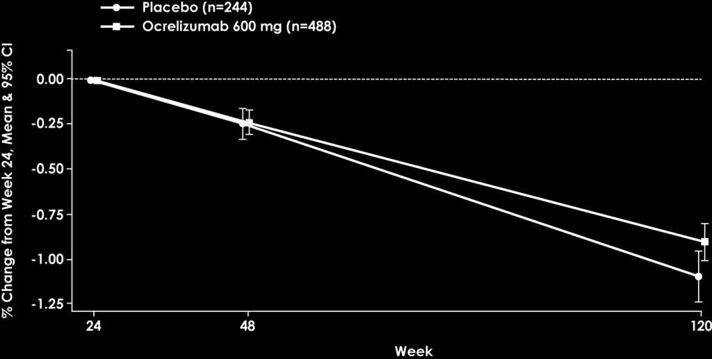 Secondary endpoint: Significant reduction in the rate of whole brain volume loss Percent Change of Whole Brain Volume from Week 24 to Week 120 17.5% reduction vs placebo p=0.0206* -0.90% -1.