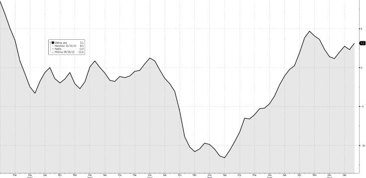 USA: prezzi import +3,1% y/y USA: prezzi export +3,1% y/y USA: scorte societarie in calo nel mese di ottobre Le scorte societarie nel mese di ottobre si sono contratte dello 0,1% m/m, in linea con le