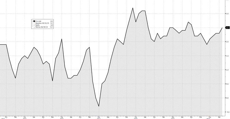 UK: PPI +3,0% y/y UK: tasso di disoccupazione ILO nel periodo agosto-ottobre invariato rispetto alla rilevazione precedente Il tasso di disoccupazione ILO nel periodo agosto-ottobre è rimasto fermo