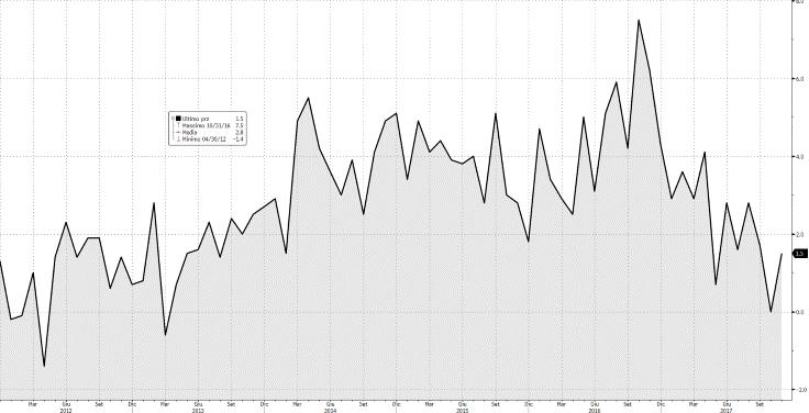 UK: vendite al Secondo l'office for National Statistics, le vendite al dettaglio hanno evidenziato a novembre un dettaglio in aumento dell'1,1% m/m, dopo il +0,5% m/m di ottobre.