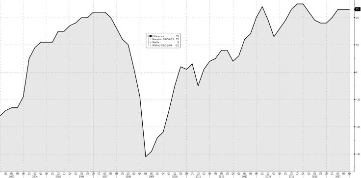 Il dato, in territorio positivo per il diciannovesimo trimestre consecutivo e in Q4 17 rialzo per il quinto trimestre consecutivo, è il migliore dal Q3 04 (26 punti).