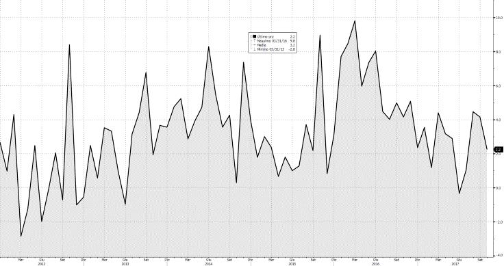 Oct. Sept. Aug. July June FYTD 2017 2017 2017 2017 2017 2017-18 2016-17 ------------YoY%------------- YTD% General 2.2% 4.1% 4.5% 1.0% -0.3% 2.5% 5.5% Mining 0.2% 7.8% 9.2% 4.5% 0.1% 3.4% 2.