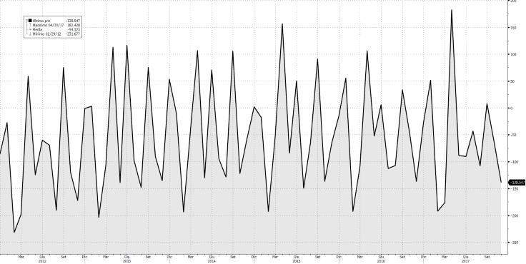 USA: la Fed rilascia le nuove previsioni economiche USA: il bilancio federale evidenzia il peggior disavanzo degli ultimi otto mesi 2017 2018 2019 2020 Est.