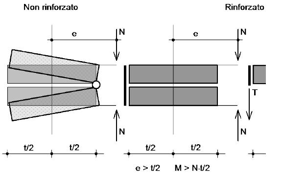 Introduzione La muratura non reagisce a trazione Equilibrio basato