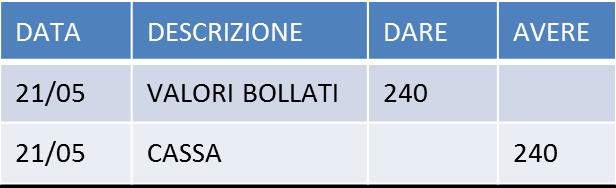 Facciamo qualche esercizio Esercizio 2: In data 21/05/2015 sono stati acquistati valori bollati per 240.