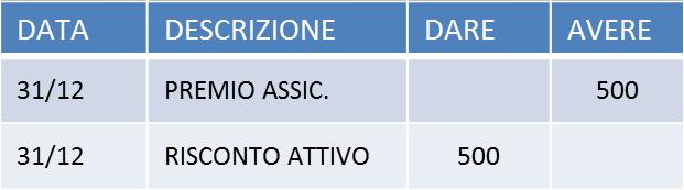 Facciamo qualche esercizio Esercizio 4: In data 01/06/2015 Avis provinciale Brescia stipula un contratto di assicurazione per la copertura contro furti e incendi di locali e attrezzature per 1.200.