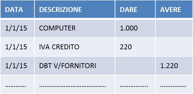 dal valore di 1.000 e ipotizzo di utilizzarlo 6 anni.