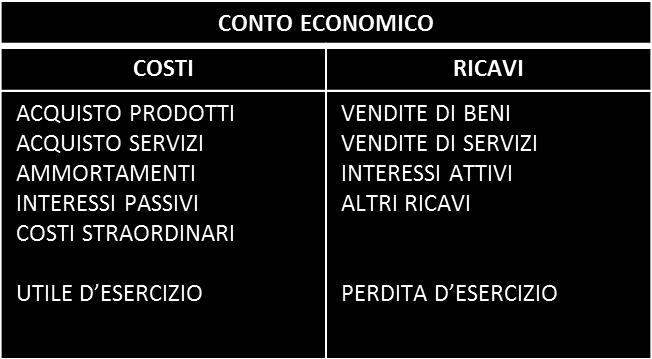 Software Stato Patrimoniale Debiti/Crediti Conto Economico Costi/Ricavi Immobilizzazioni Il Conto Economico: è un prospetto a due sezioni (Costi e Ricavi), che contiene tutte le manifestazioni che