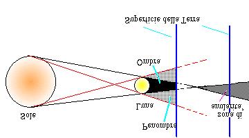 Le eclissi Eclisse di Sole Disegno schematico di eclisse parziale.