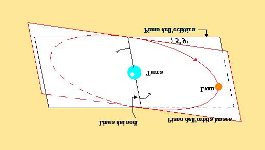 disomogeneità della distribuzione della massa interna. Se l'influenza del Sole non fosse presente e se la Terra fosse una sfera omogenea, l'orbita della Luna sarebbe un'ellisse di rapporto assiale 0.