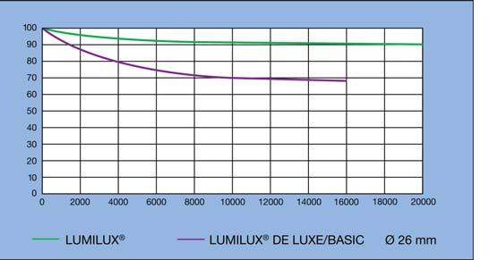 Flusso luminoso relativo estremamente elevata nell impiego con alimentatore elettronico QT in tecnologia Cuf Off. È possibile ottenere fino al 20% di risparmio di energia rispetto alle lampade T8.