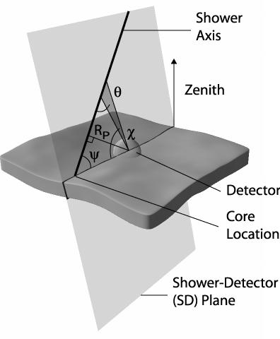 Detection Techniques Monocular track gives shower-detector plane to high accuracy, but position of shower