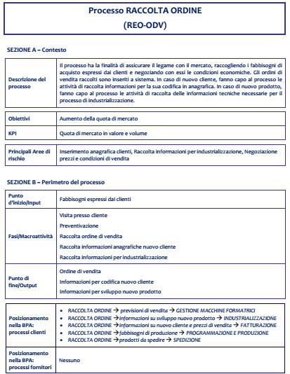 L USO DI DIVERSI COLORI NEL DOCUMENTO CONSENTE DI IDENTIFICARE I 3 «MACRO-PROCESSI» CHE COMPONGONO IL MODELLO DI BUSINESS E GLI ATTORI ESTERNI CON CUI L AZIENDA SI INTERFACCIA.