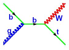 Produzione del top ad LHC: top singolo s-channel t-channel σ=10 pb σ=247 pb Wt-channel σ=56 pb Sensibile a nuova fisica: FCNC, nuovi bosoni di Gauge