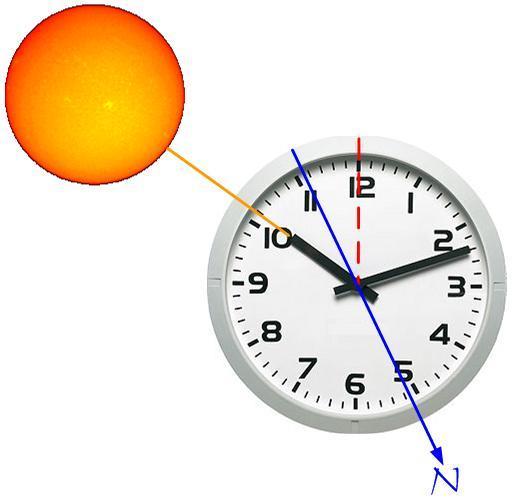 Hai un orologio digitale? Disegna un orologio su un pezzo di carta, riportando a mano la lancetta delle ore e dei minuti, quindi procedi come sopra.
