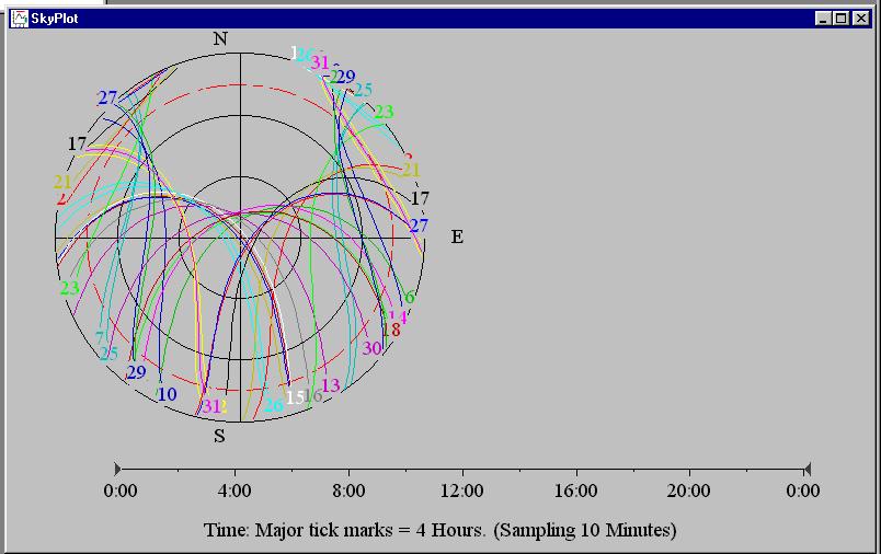 Lo skyplot per un determinato periodo contiene il grafico polare (azimut ed elevazione) della traiettoria dei satelliti in vista nel