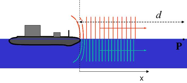 I Esonero di Elementi di Ottica del 13/06/2011 1) L onda elettromagnetica piana sinusoidale di frequenza f= 100 khz emessa da un sottomarino in superficie, si propaga orizzontalmente sia nell aria