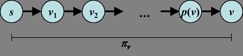 Dimostrazione: Dimostriamo l asserto per induzione 3. Dimostriamo che la proposizione è vera all iterazione k = 1. Alla fine dell iterazione 1, esistono al più due nodi j : π j < +.