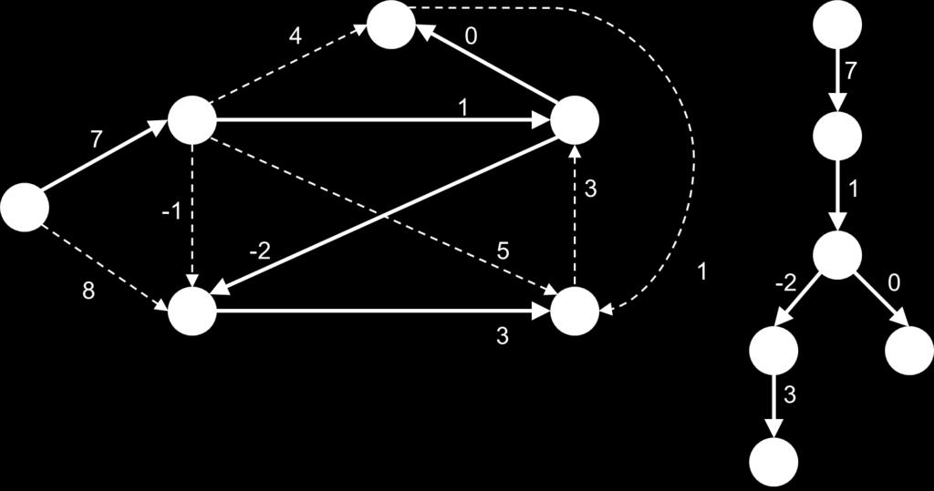 È subito evidente che esistono due cammini minimi equivalenti da 1 a 4. Il corrispondente grafo G 1,π è indicato in Figura 7b. Si noti che entrambi i cammini minimi da 1 a 4 appartengano a G 1,π.