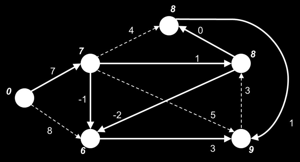 Le due soluzioni sono pertanto ottime e, in particolare: Un qualsiasi cammino da s a j su G s,π è un cammino minimo da s a j.