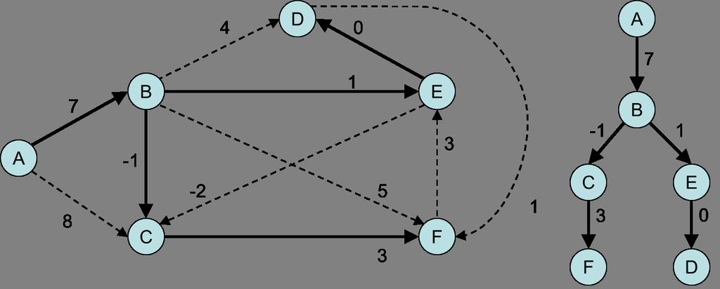 permesso di aggiornare π B per l iterazione corrente, mentre π B è rimasto a +.