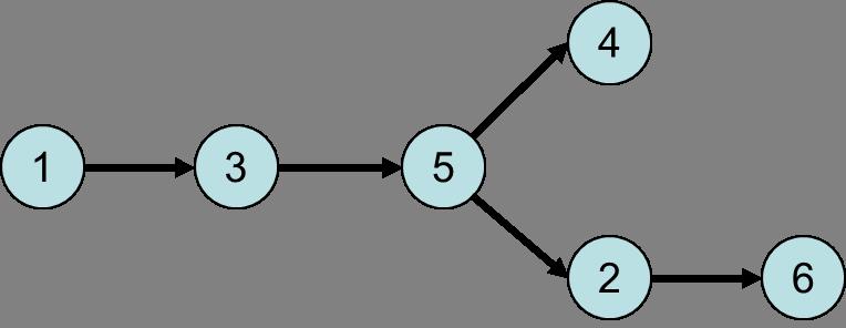 Si noti che, al passo 2) dell algoritmo, le etichette dei nodi in S non sono più messe in discussione, e risultano pertanto fissate nel momento in cui un nodo viene inserito in S.