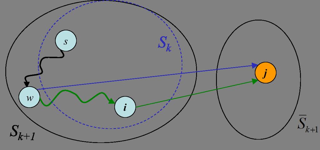 Inoltre, osserviamo che deve essere π i + c ij π j : infatti, per l ipotesi induttiva su π i, π i è il costo di un cammino (oltre che minimo) con soli nodi in S k (i S k ), e