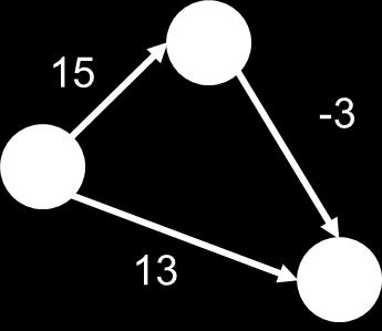 Dimostrazione: L algoritmo parte con S = e trasferisce un nodo da S in S ad ogni iterazione. Dopo N iterazioni quindi, S = e l algoritmo termina.