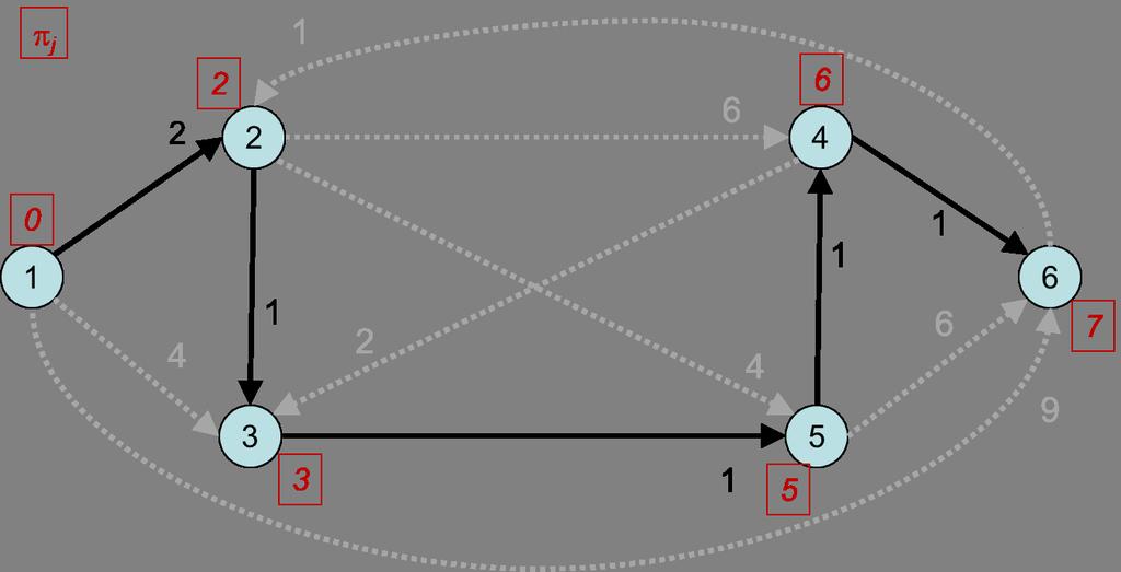 it. nodo 1 nodo 2 nodo 3 nodo 4 nodo 5 nodo 6 S ˆv 0 0 ( ) + ( ) + ( ) + ( ) + ( ) + ( ) 1, 2, 3, 4, 5, 6 // 1 2 (1) 4 (1) + ( ) + ( ) 9 (1) 2, 3, 4, 5, 6 1 2 3 (2) 8 (2) 6 (2) 3, 4, 5, 6 2 3 5 (3)