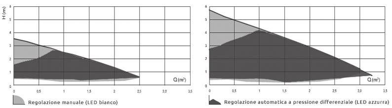 Filettatura: a perni. Da completare dei codoli formati da pezzo folle e girello artt. 010.372, 010.374 da ordinare separatamente. $ SERIE ALPHA1, PER RISCALDAMENTO Per solo riscaldamento.