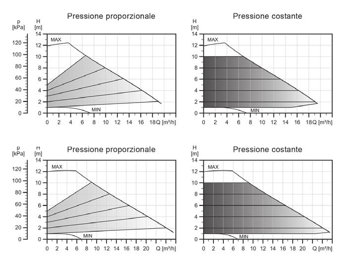 a curva costante; - in modalità ridotta, notturna, automatica. $ SINGOLI Con guscio isolante termico. lungh. Ø est interasse fori articolo mod. DN mm mm mm n 527.625.