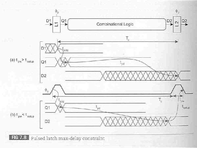 VINCOLI DI MASSIMO RITARDO (segue) Per un collegamento a latch impulsati si ha Se la larghezza dell impulso è abbastanza grande, maggiore di t setup il vincolo di massimo ritardo è simile al