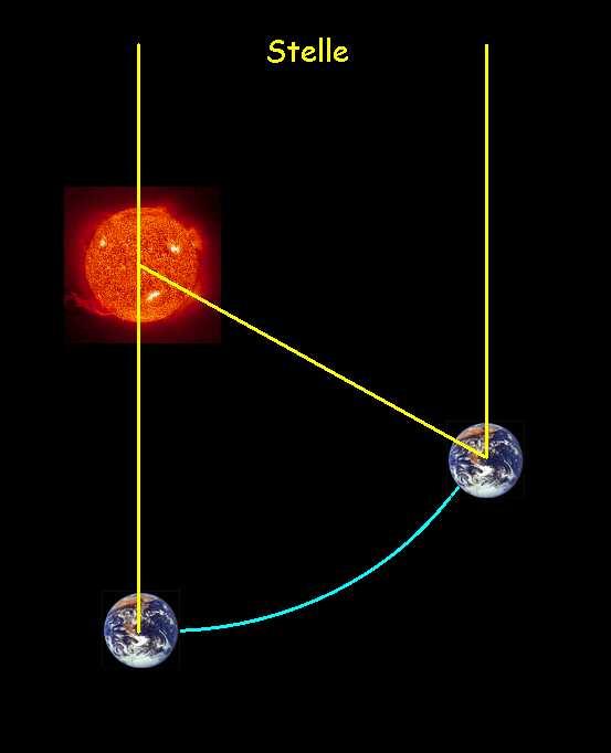 Giorno solare e giorno sidereo 7030 km Il moto di rotazione della Terra La velocità angolare della Terra è di circa 15 ogni ora.