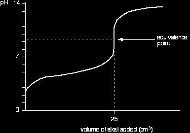 Titolazione acido debole-base forte Consideriamo un esperimento in cui aggiugiamo una base forte ad un acido debole CH 3 COOH + NaOH CH 3 COONa + H 2 O All inizio della curva il ph inizia a variare