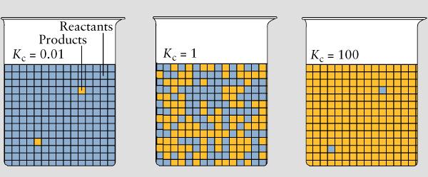 Equilibri chimici e formazione dei reagenti o dei prodotti Se le moli dei reagenti sono uguali a quelle dei prodotti allora