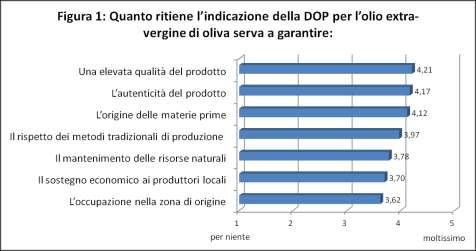 1). La certificazione di qualità (es. DOP, IGP) è, insieme all origine della materia prima, la caratteristica ritenuta più importante dagli intervistati per l olio extra-vergine di oliva (Figura 2).