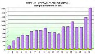 Nell analisi di 19 vini rossi del Trentino, si nota una correlazione strettissima tra i parametri considerati Ormai è