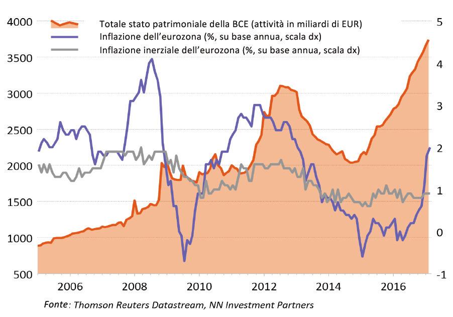 Figura 1: Gli acquisti della BCE gonfiano il bilancio Cresce l insoddisfazione nell elettorato Da qualche tempo in Europa cresce tra gli elettori l insoddisfazione per i governi nazionali e