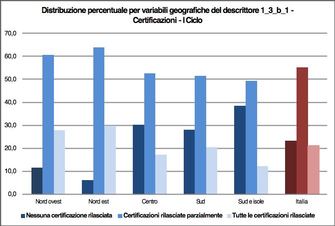 Primo ciclo Grafico A Le certificazioni edilizie: N.B.
