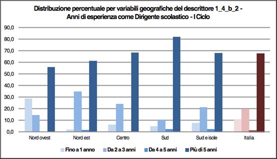 DIRIGENTI SCOLASTICI Primo ciclo Caratteristiche