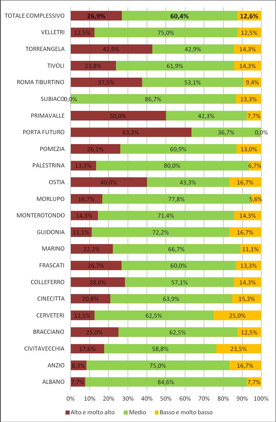 Figura 4 Distribuzione operatori CPI per livello del titolo di studio (valori percentuali) Città Metropolitana