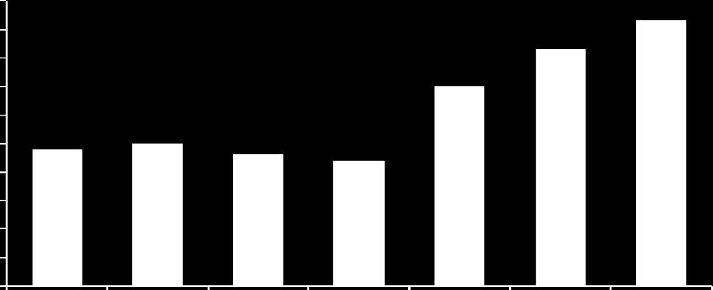 investimenti sono cresciuti del 20% 1.200 1.100 1.