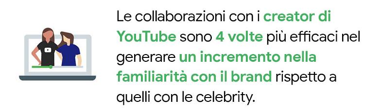 prodotti, le collaborazioni con i creator di YouTube sono quattro volte più efficaci a migliorare la familiarità con il brand rispetto a quelle con i personaggi famosi.