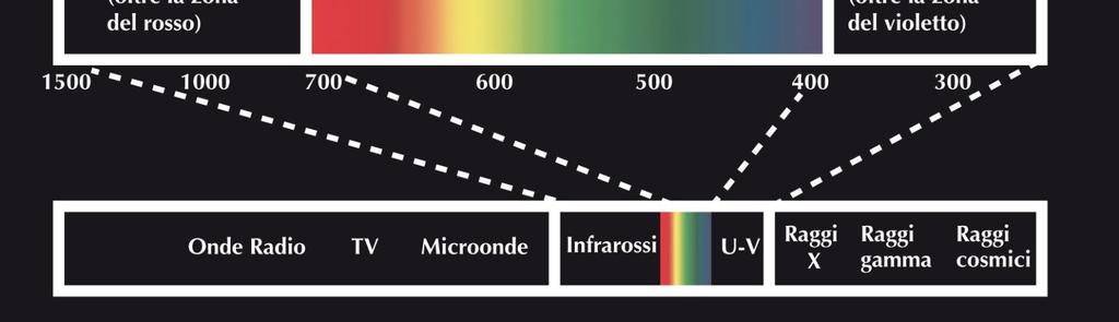 spettro elettromagnetico
