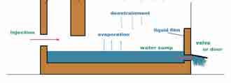 Modelli termoidraulici Trasporto di acqua, vapore, gas incondensabili, vapori tossici e particolato in volumi well-mixed collegati da giunzioni Soluzione delle equazioni di massa, momento ed energia