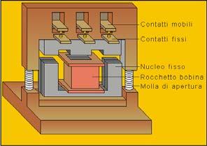 PLC - Progettazione INGRESSI Gli ingressi costituiscono gli occhi del PLC, in quanto è con essi che il programma si rende conto di quello che sta succedendo nel macchinario controllato.