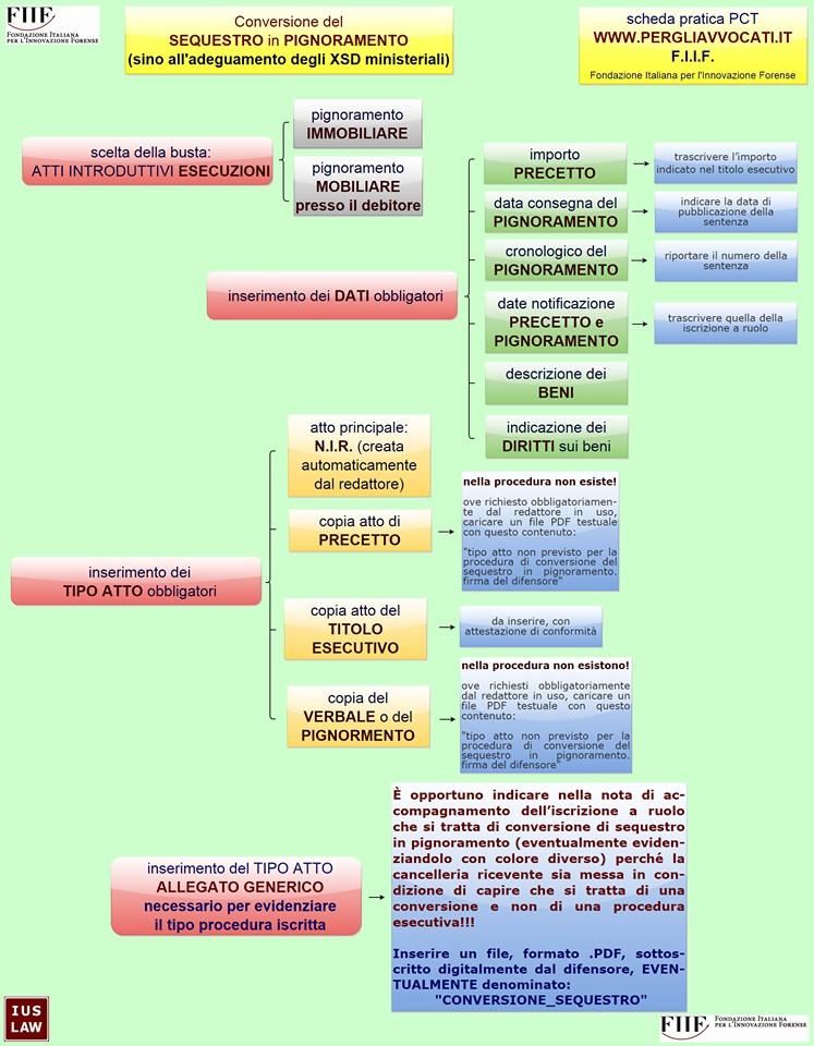 PROCESSO ESECUTIVO e adozione delle